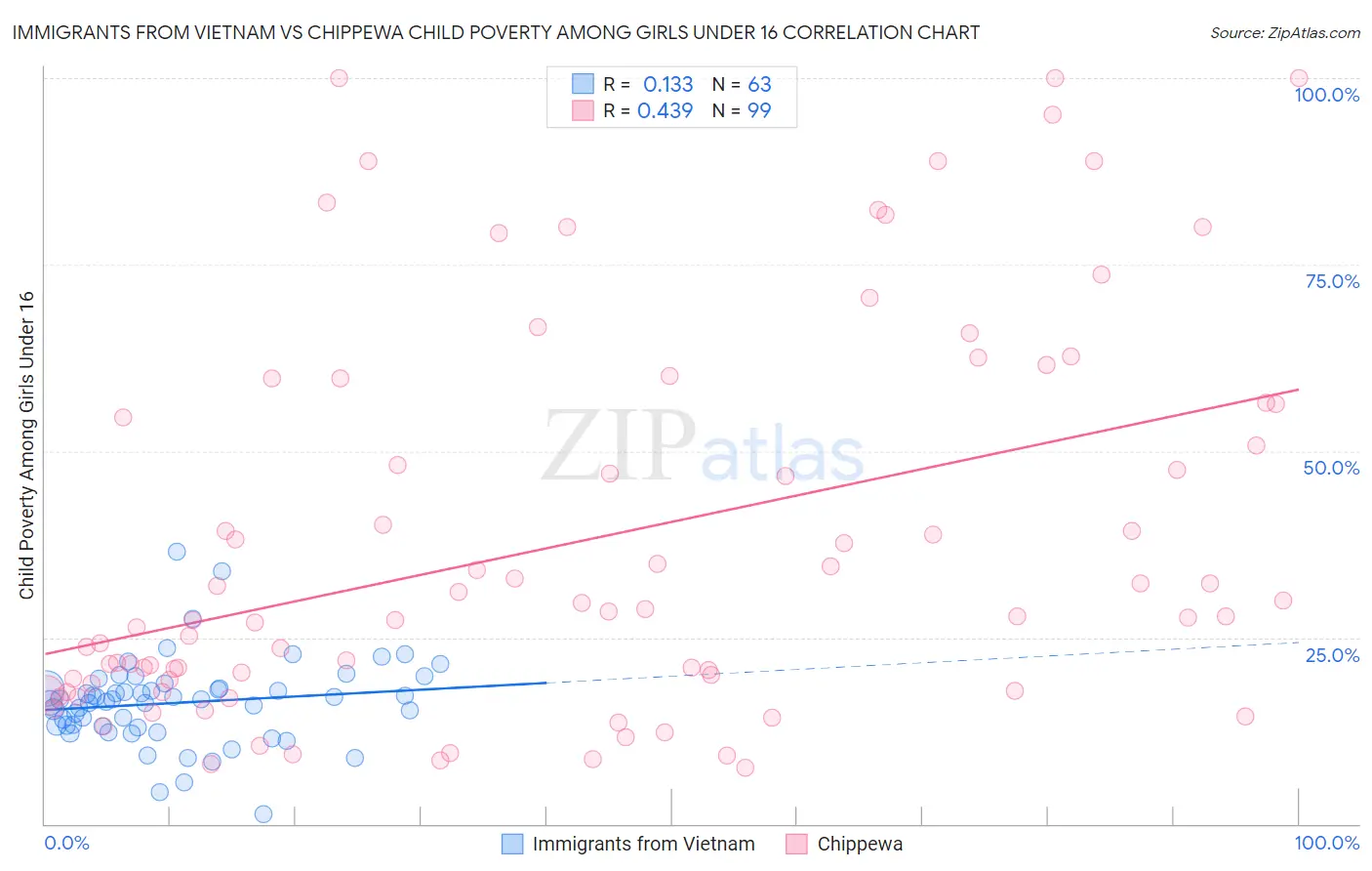 Immigrants from Vietnam vs Chippewa Child Poverty Among Girls Under 16