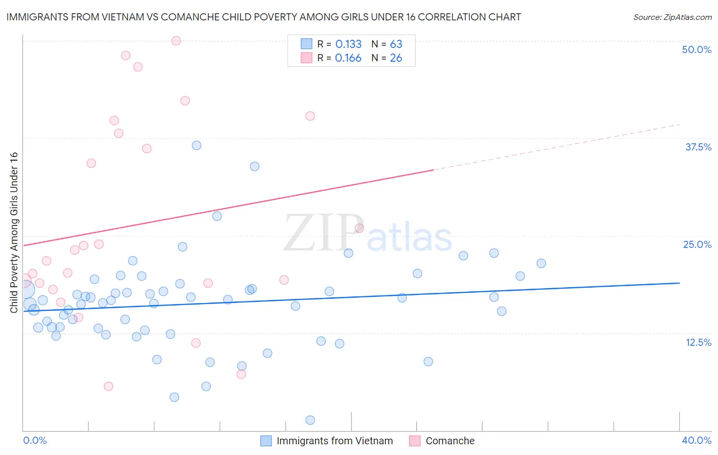 Immigrants from Vietnam vs Comanche Child Poverty Among Girls Under 16