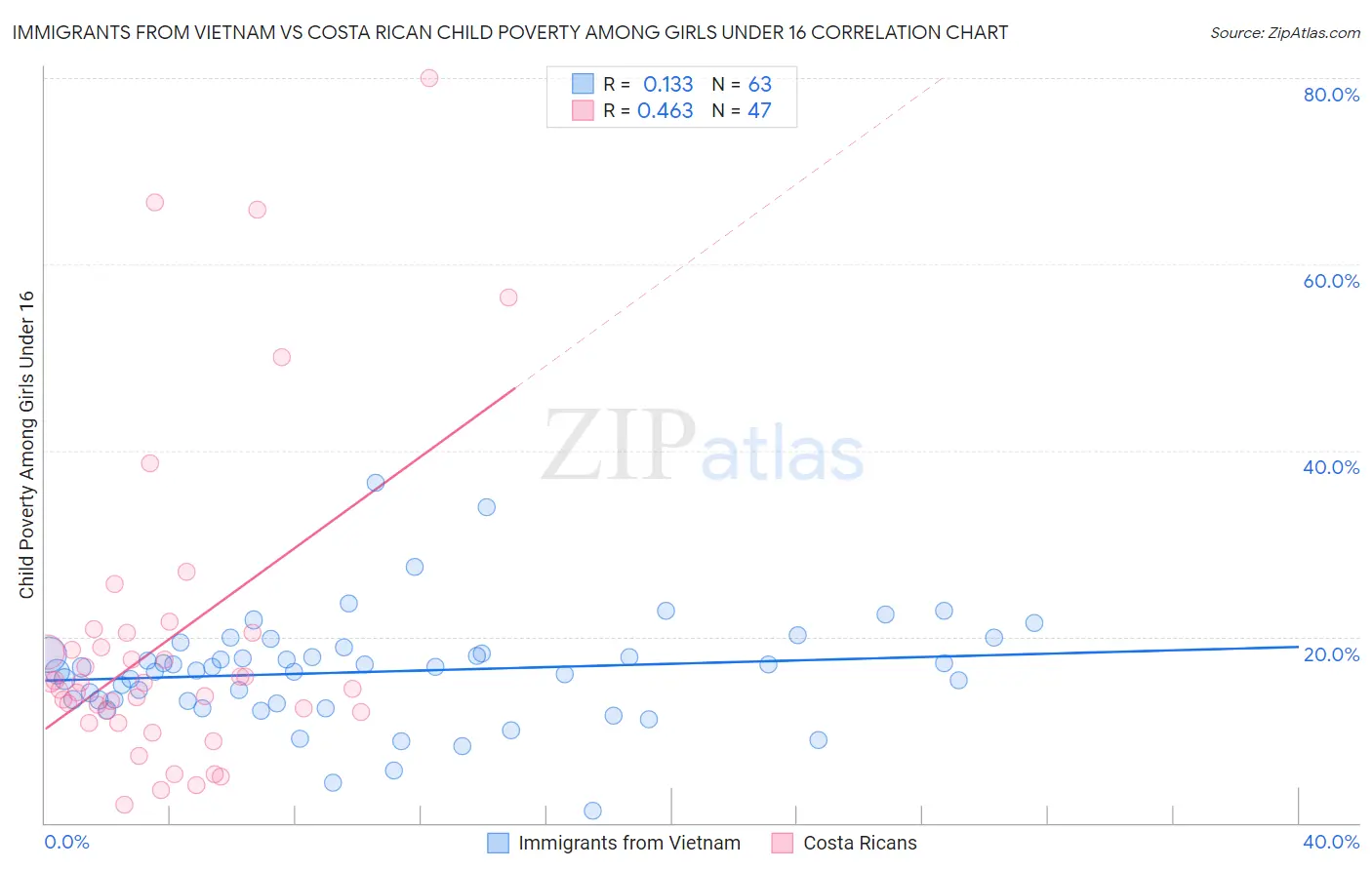 Immigrants from Vietnam vs Costa Rican Child Poverty Among Girls Under 16