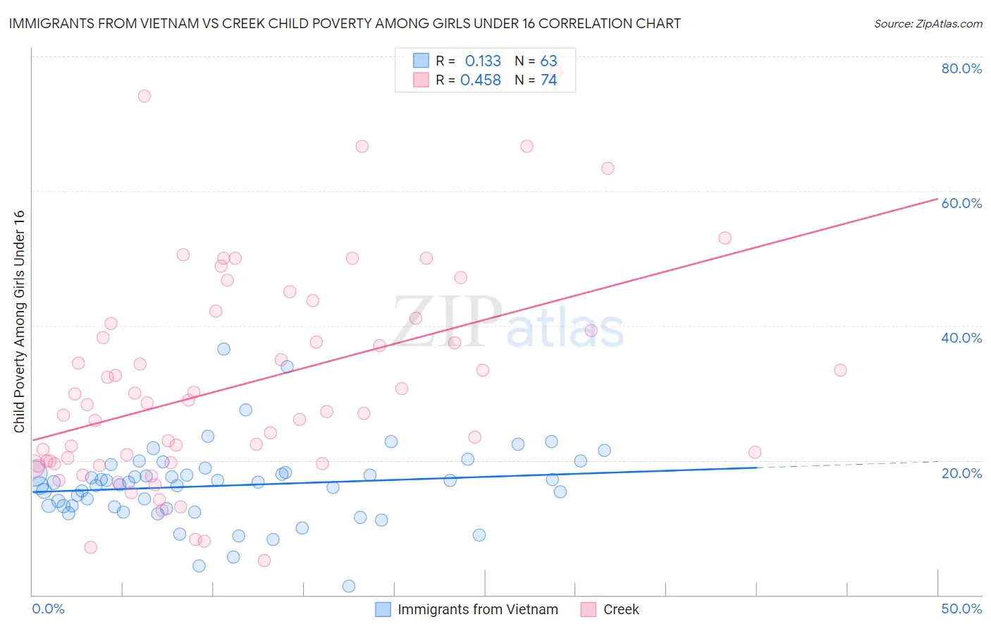 Immigrants from Vietnam vs Creek Child Poverty Among Girls Under 16