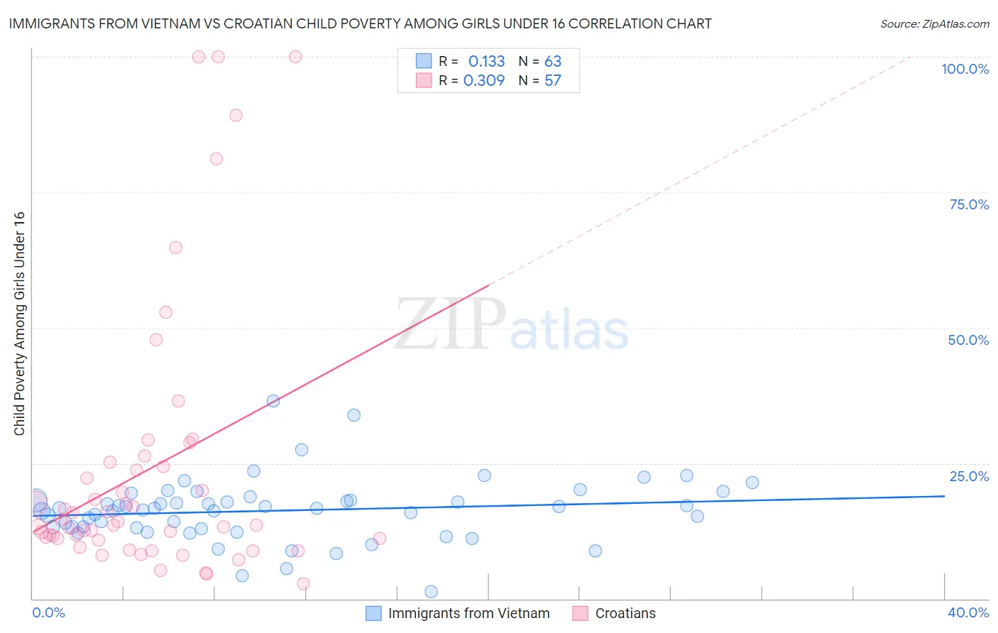 Immigrants from Vietnam vs Croatian Child Poverty Among Girls Under 16