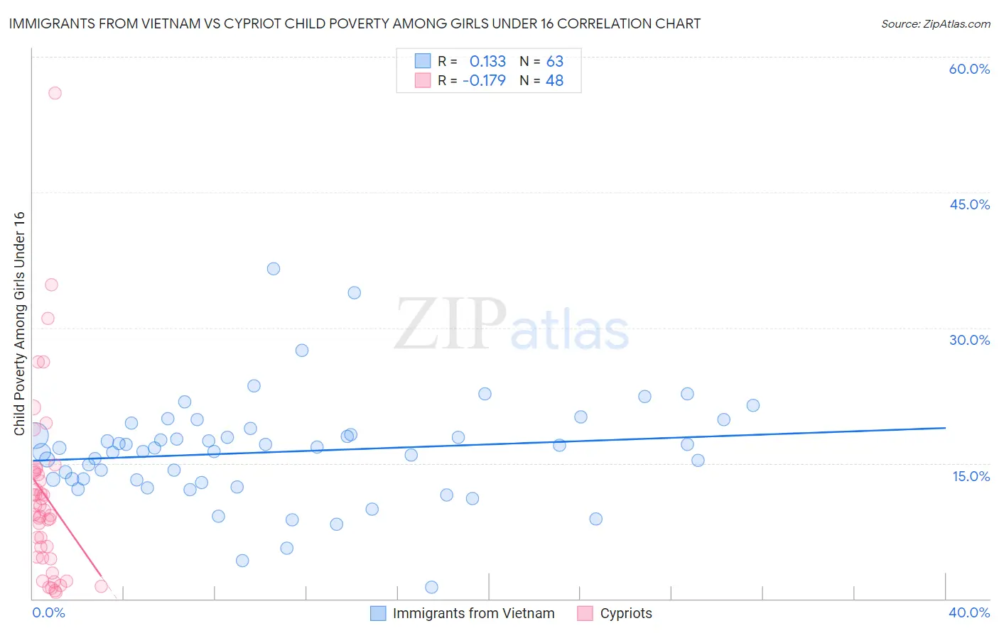 Immigrants from Vietnam vs Cypriot Child Poverty Among Girls Under 16