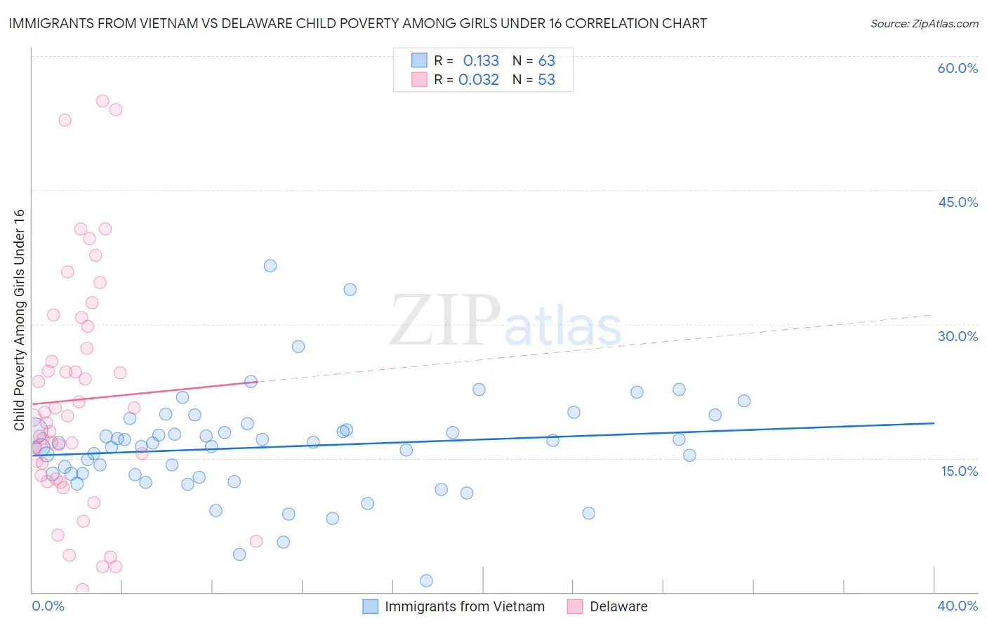 Immigrants from Vietnam vs Delaware Child Poverty Among Girls Under 16