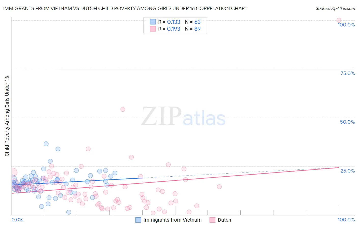 Immigrants from Vietnam vs Dutch Child Poverty Among Girls Under 16