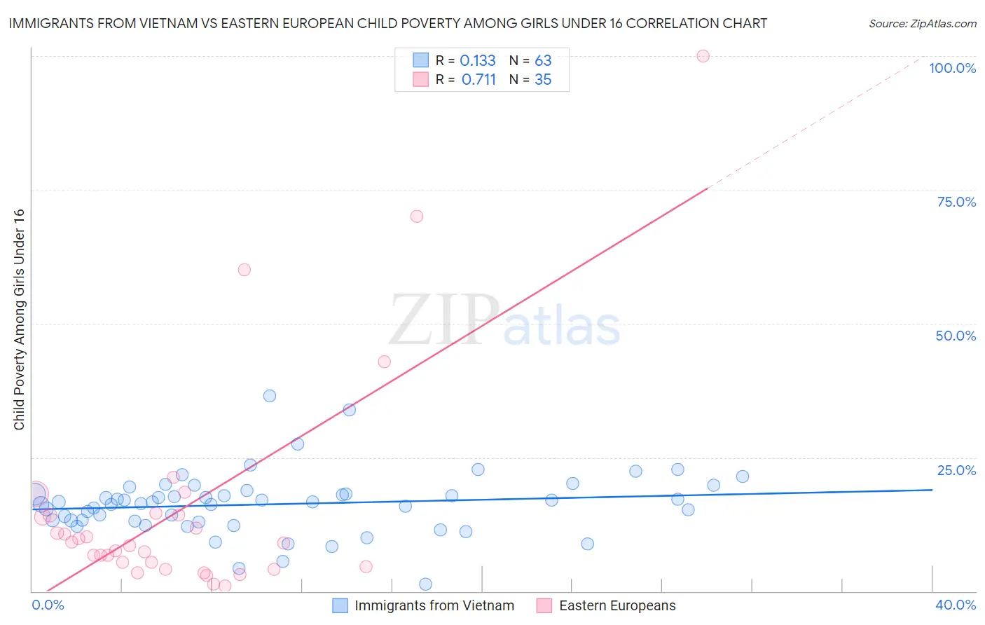 Immigrants from Vietnam vs Eastern European Child Poverty Among Girls Under 16