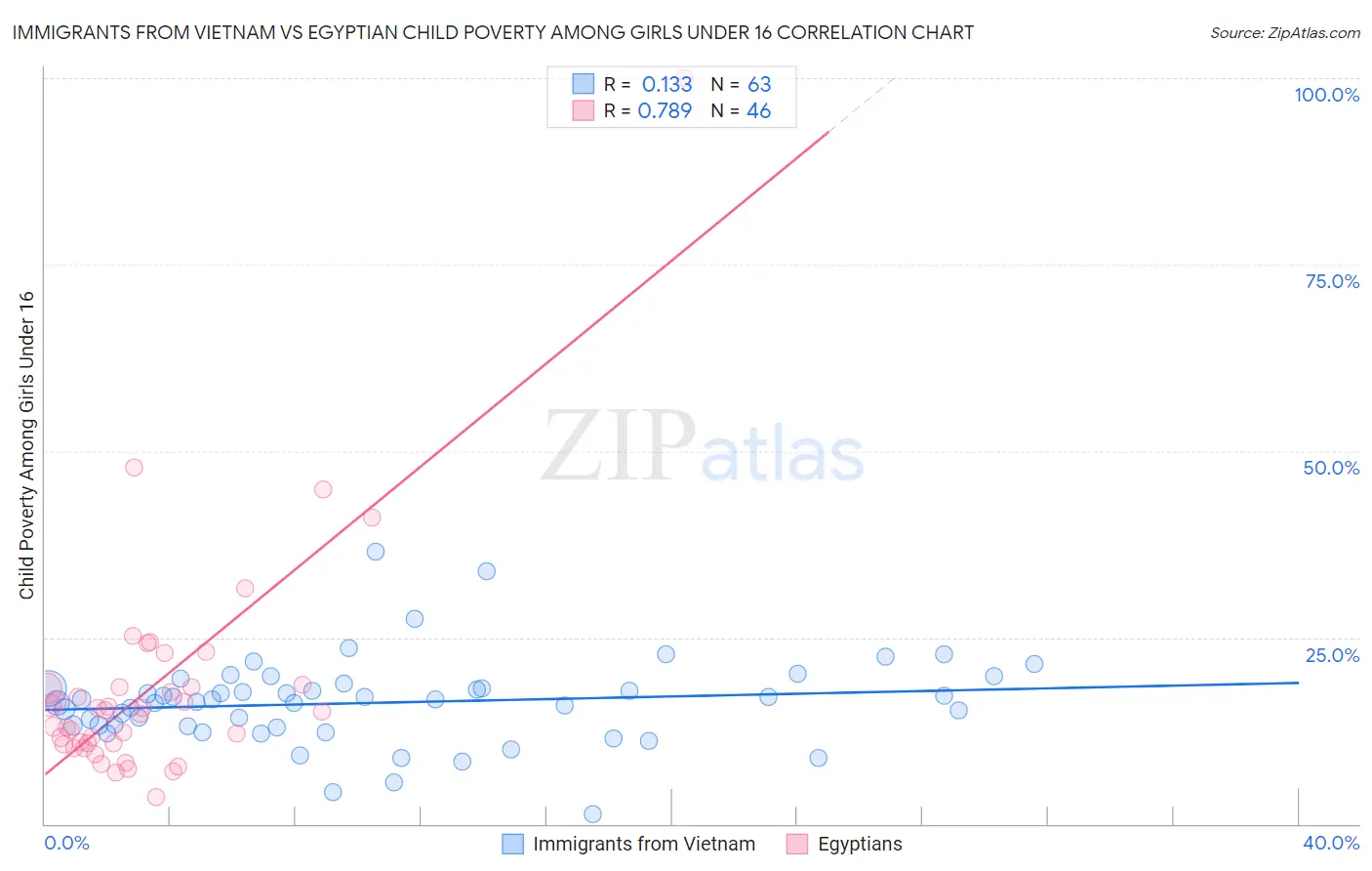 Immigrants from Vietnam vs Egyptian Child Poverty Among Girls Under 16