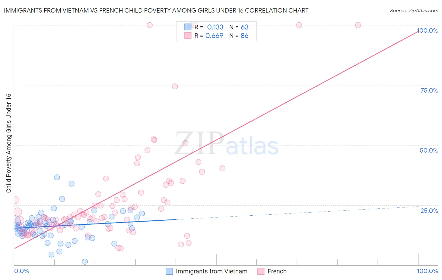 Immigrants from Vietnam vs French Child Poverty Among Girls Under 16