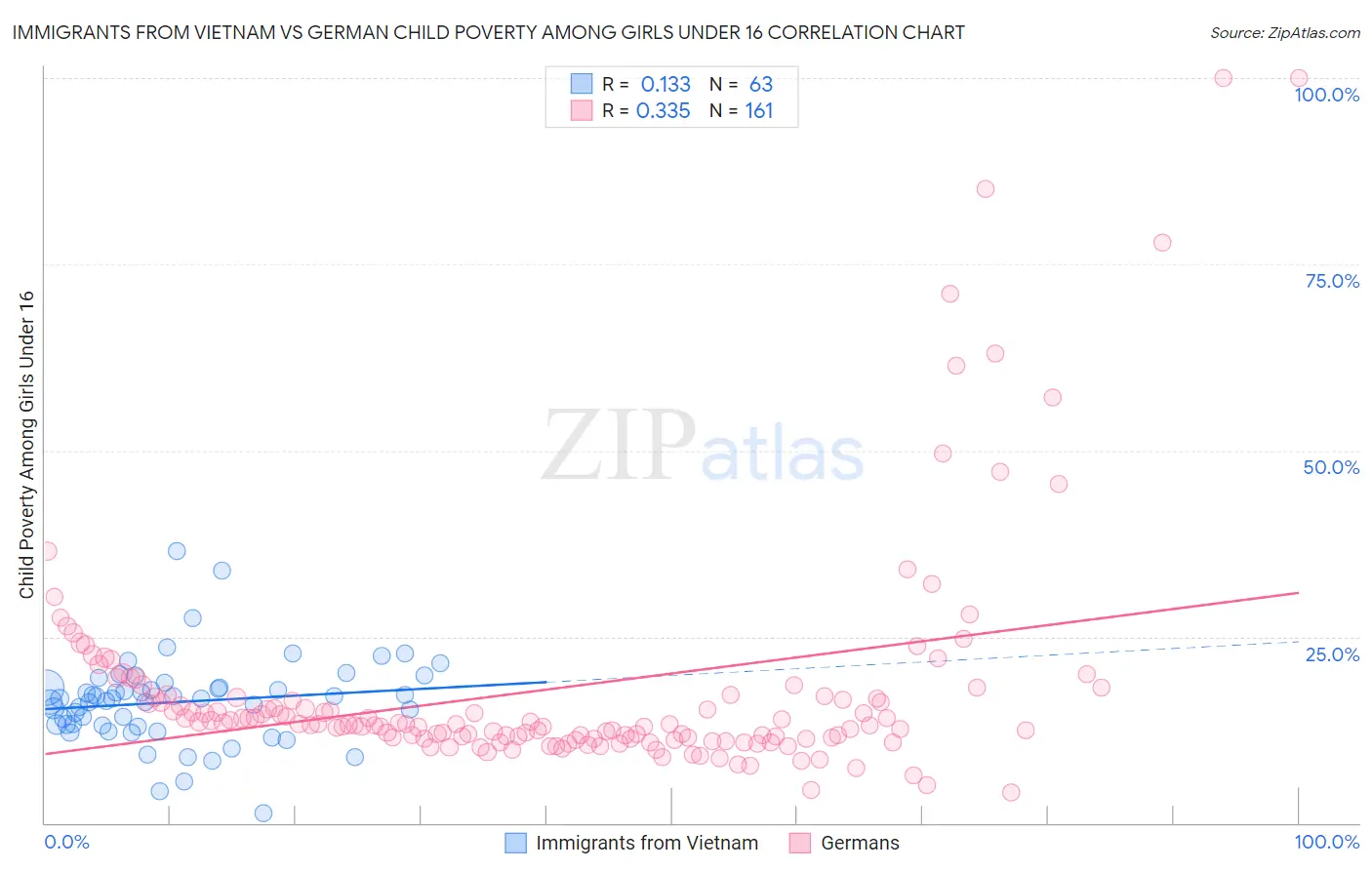 Immigrants from Vietnam vs German Child Poverty Among Girls Under 16