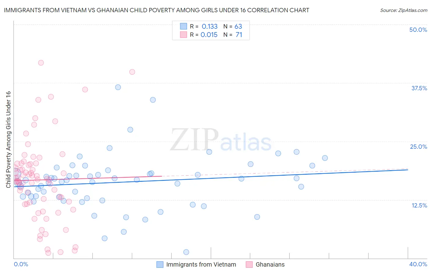 Immigrants from Vietnam vs Ghanaian Child Poverty Among Girls Under 16