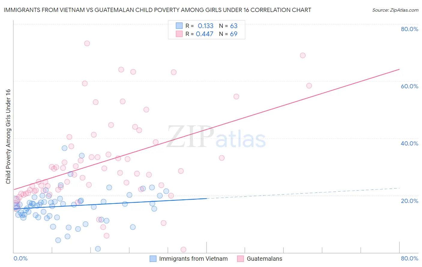 Immigrants from Vietnam vs Guatemalan Child Poverty Among Girls Under 16