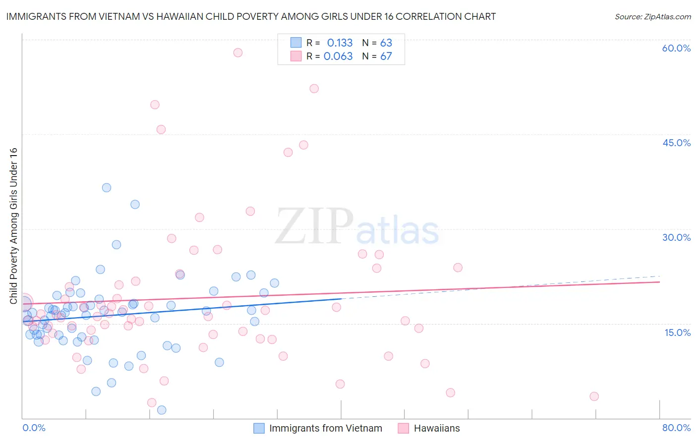 Immigrants from Vietnam vs Hawaiian Child Poverty Among Girls Under 16