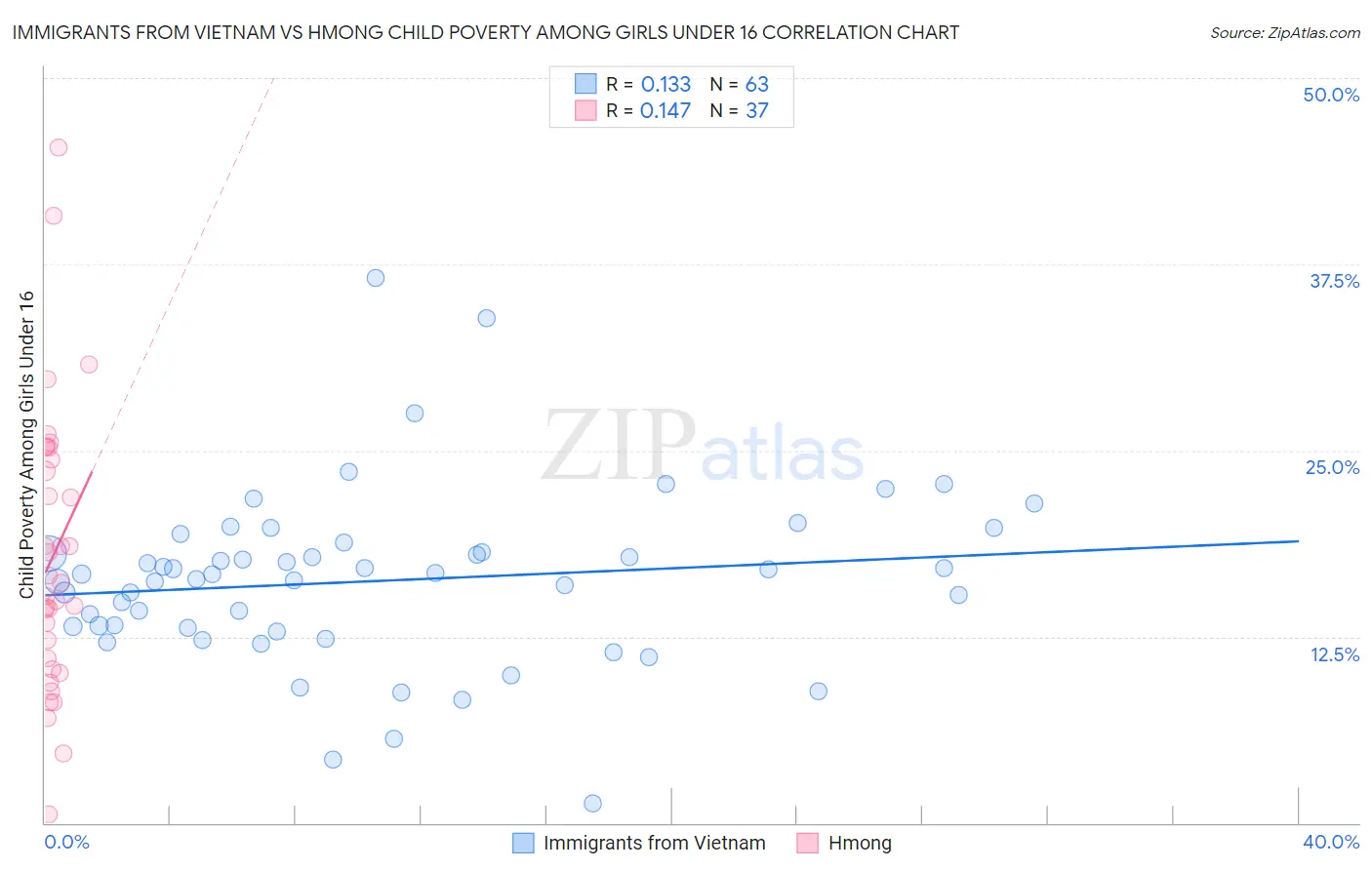 Immigrants from Vietnam vs Hmong Child Poverty Among Girls Under 16