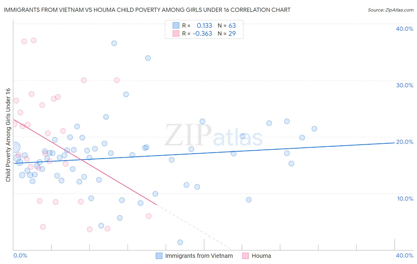 Immigrants from Vietnam vs Houma Child Poverty Among Girls Under 16