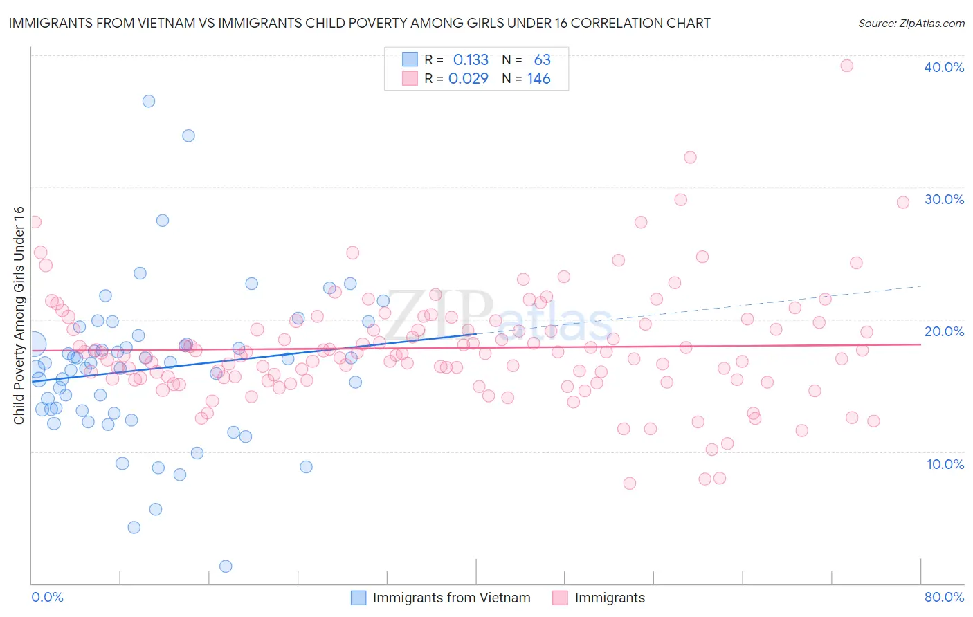 Immigrants from Vietnam vs Immigrants Child Poverty Among Girls Under 16