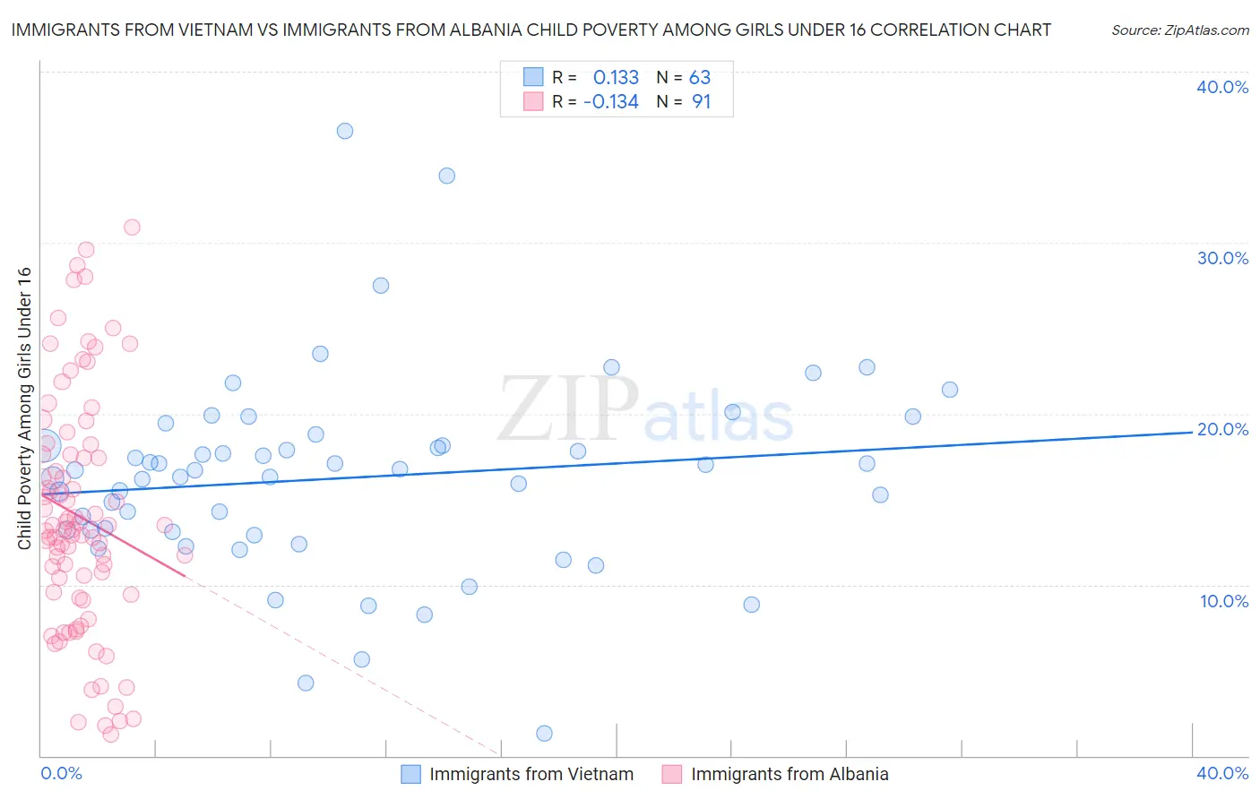 Immigrants from Vietnam vs Immigrants from Albania Child Poverty Among Girls Under 16