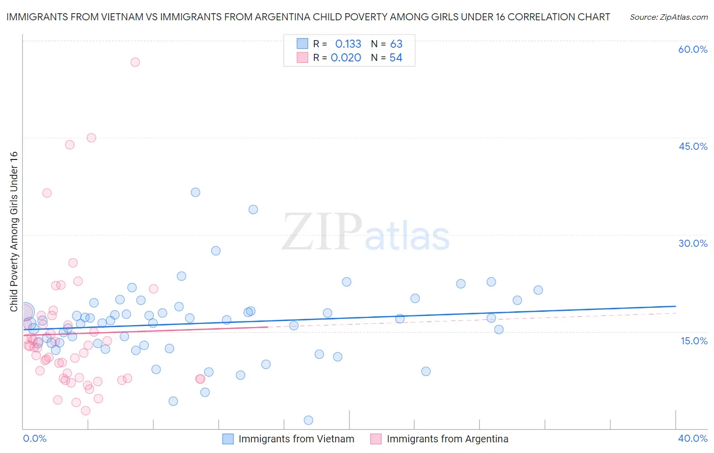 Immigrants from Vietnam vs Immigrants from Argentina Child Poverty Among Girls Under 16