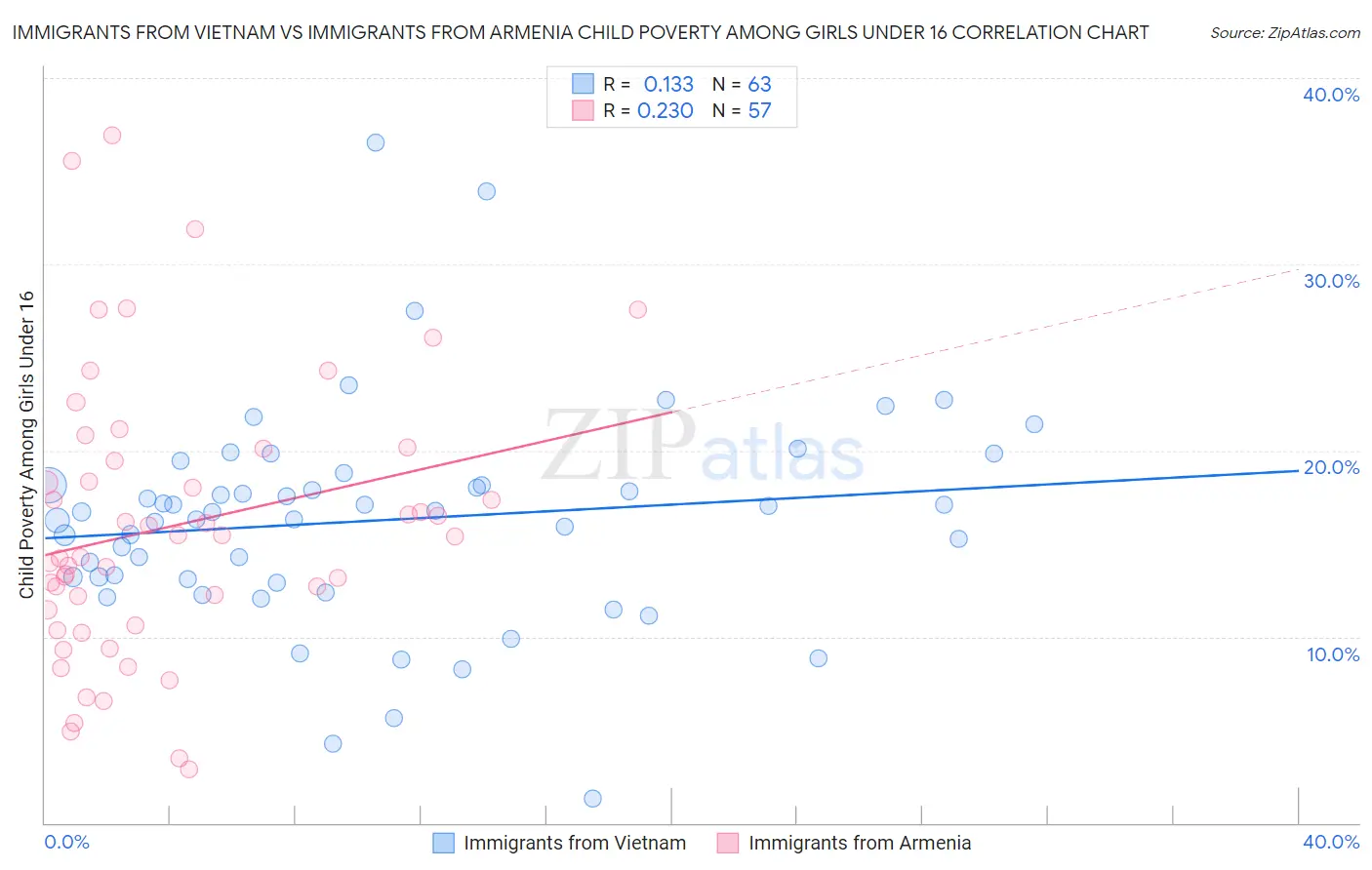 Immigrants from Vietnam vs Immigrants from Armenia Child Poverty Among Girls Under 16