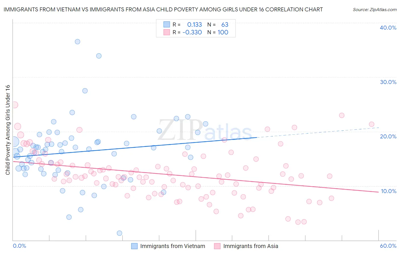 Immigrants from Vietnam vs Immigrants from Asia Child Poverty Among Girls Under 16