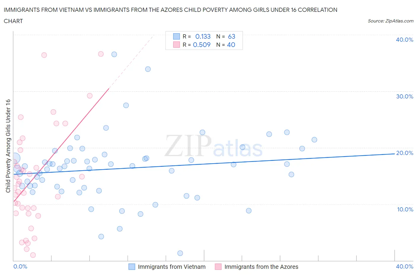 Immigrants from Vietnam vs Immigrants from the Azores Child Poverty Among Girls Under 16