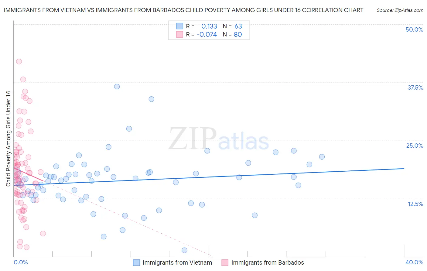 Immigrants from Vietnam vs Immigrants from Barbados Child Poverty Among Girls Under 16