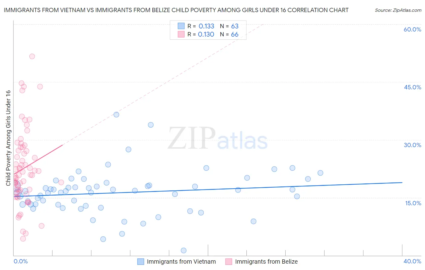 Immigrants from Vietnam vs Immigrants from Belize Child Poverty Among Girls Under 16