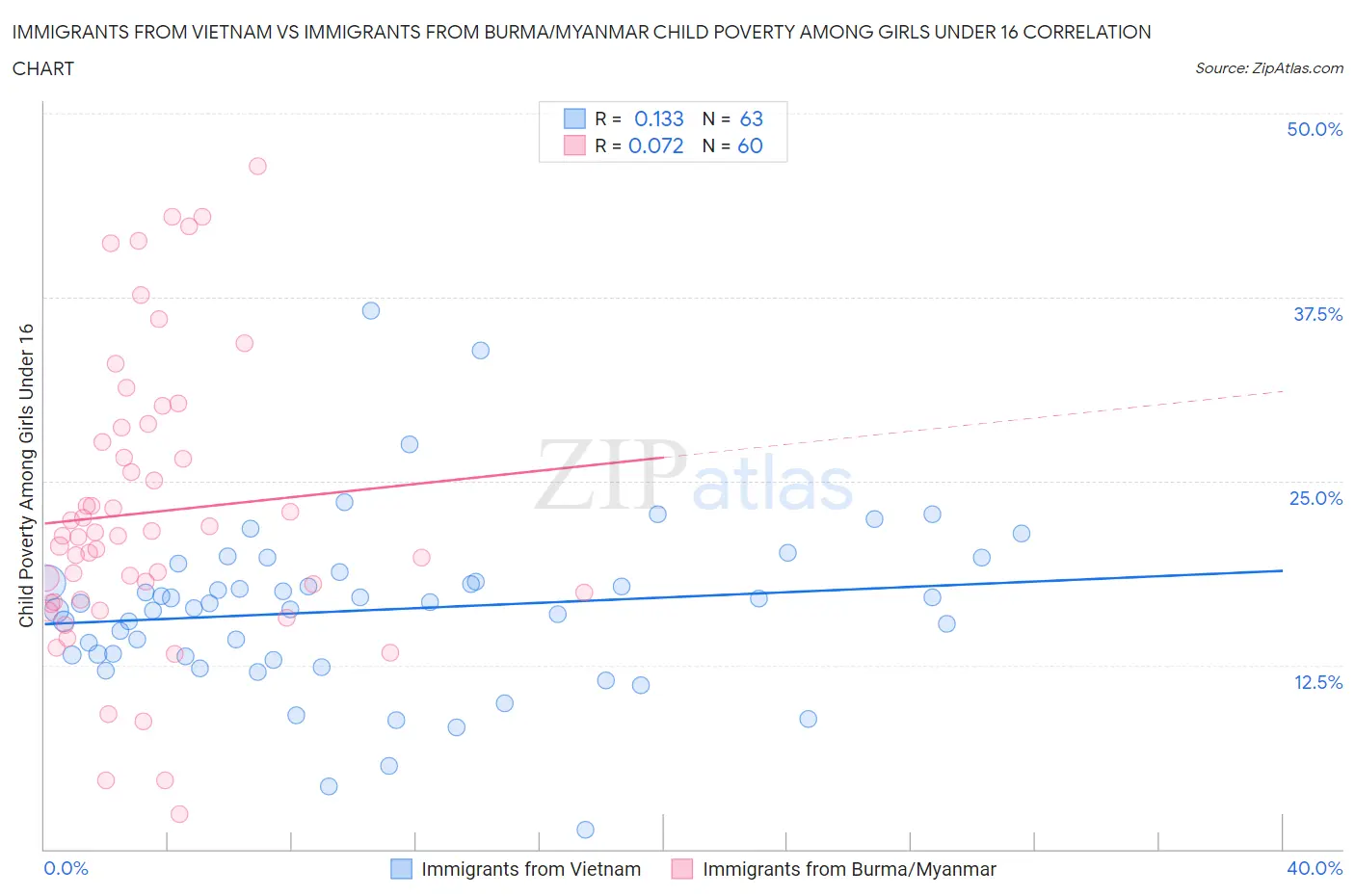 Immigrants from Vietnam vs Immigrants from Burma/Myanmar Child Poverty Among Girls Under 16