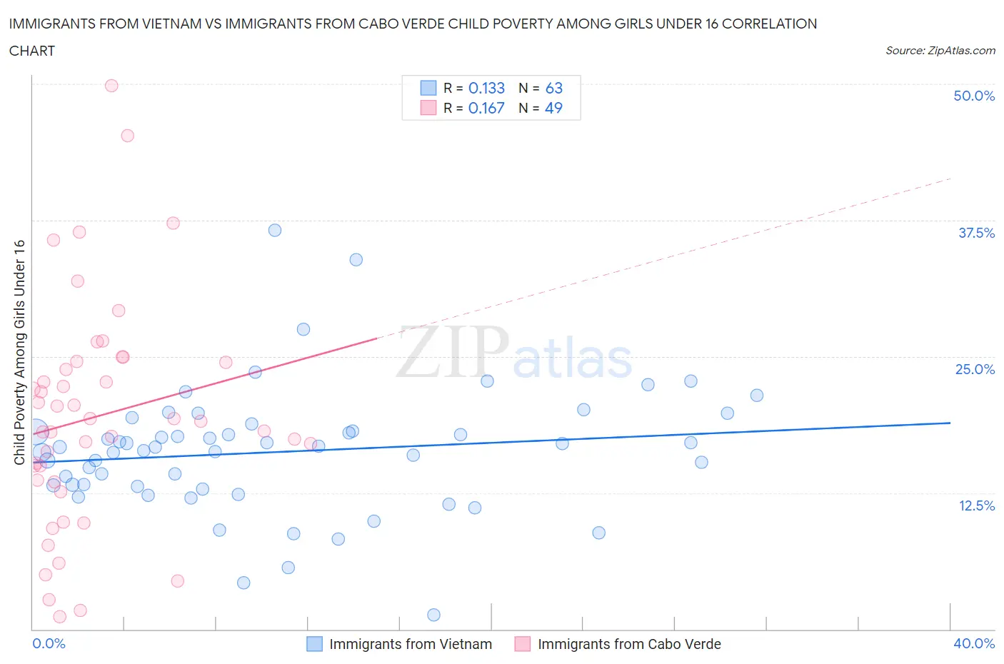 Immigrants from Vietnam vs Immigrants from Cabo Verde Child Poverty Among Girls Under 16