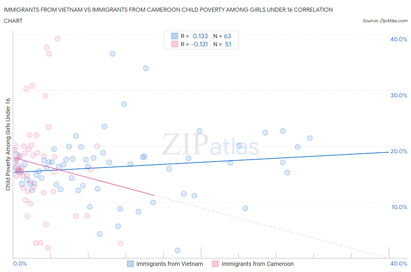 Immigrants from Vietnam vs Immigrants from Cameroon Child Poverty Among Girls Under 16