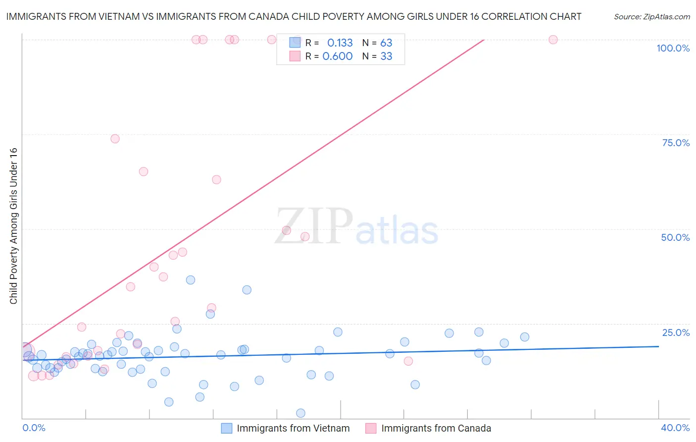 Immigrants from Vietnam vs Immigrants from Canada Child Poverty Among Girls Under 16