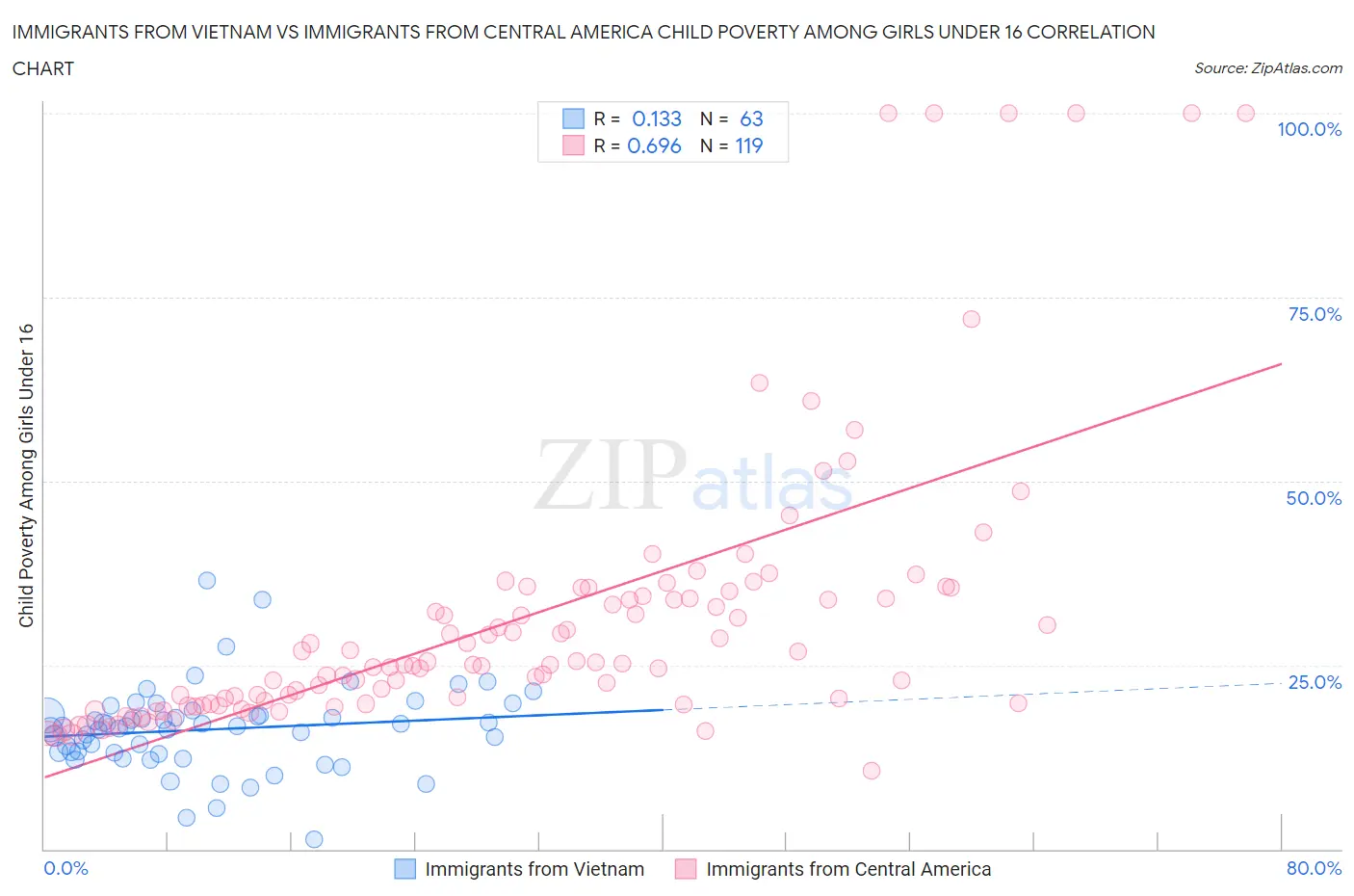 Immigrants from Vietnam vs Immigrants from Central America Child Poverty Among Girls Under 16