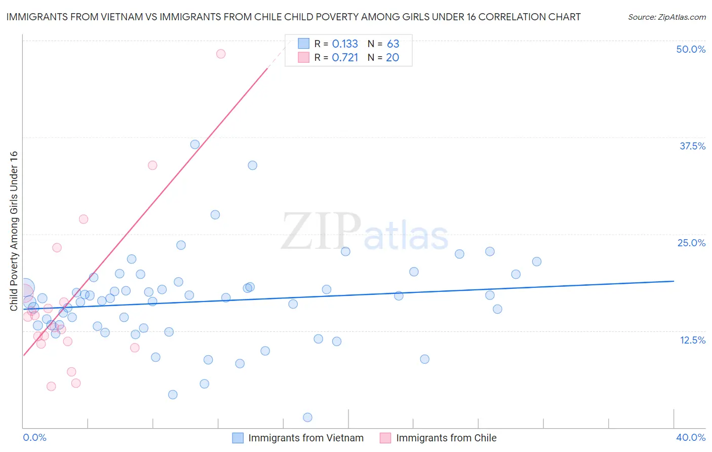 Immigrants from Vietnam vs Immigrants from Chile Child Poverty Among Girls Under 16