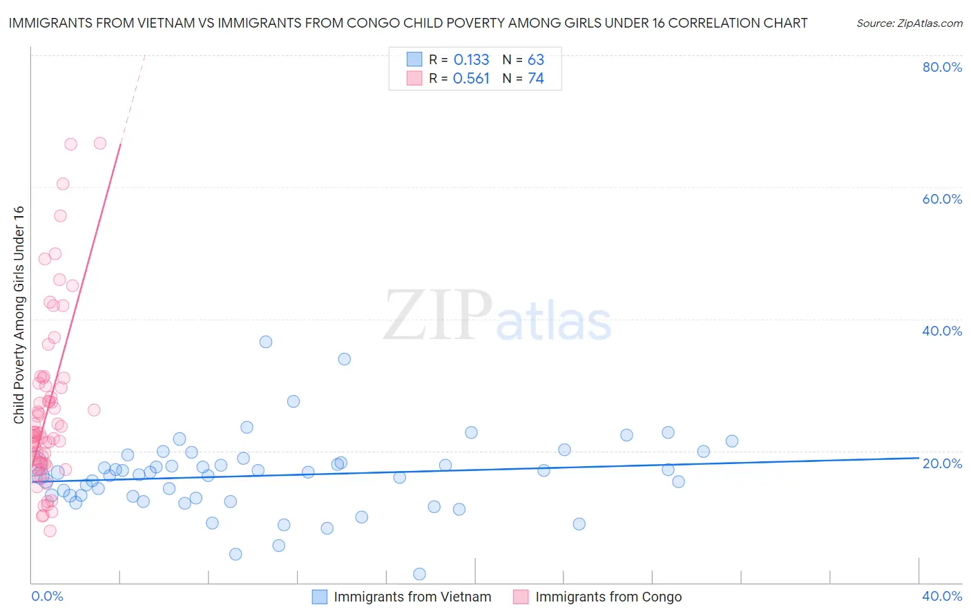 Immigrants from Vietnam vs Immigrants from Congo Child Poverty Among Girls Under 16