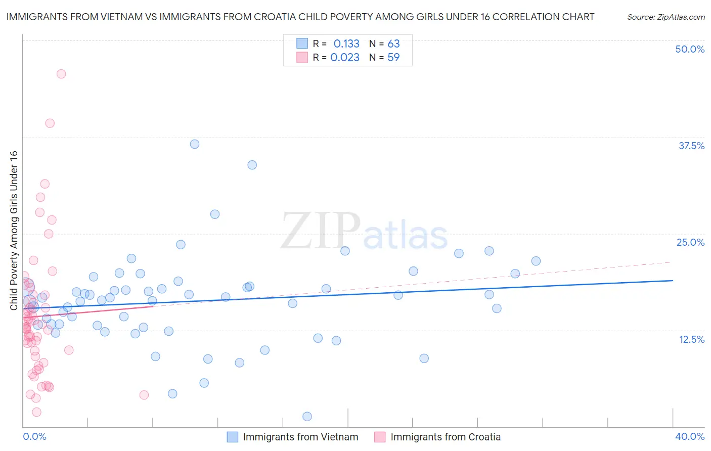 Immigrants from Vietnam vs Immigrants from Croatia Child Poverty Among Girls Under 16
