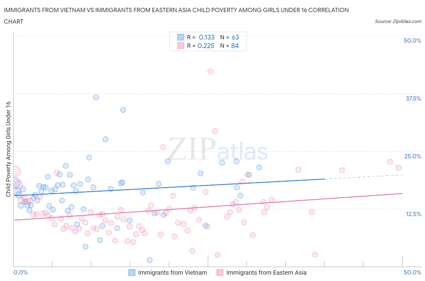 Immigrants from Vietnam vs Immigrants from Eastern Asia Child Poverty Among Girls Under 16