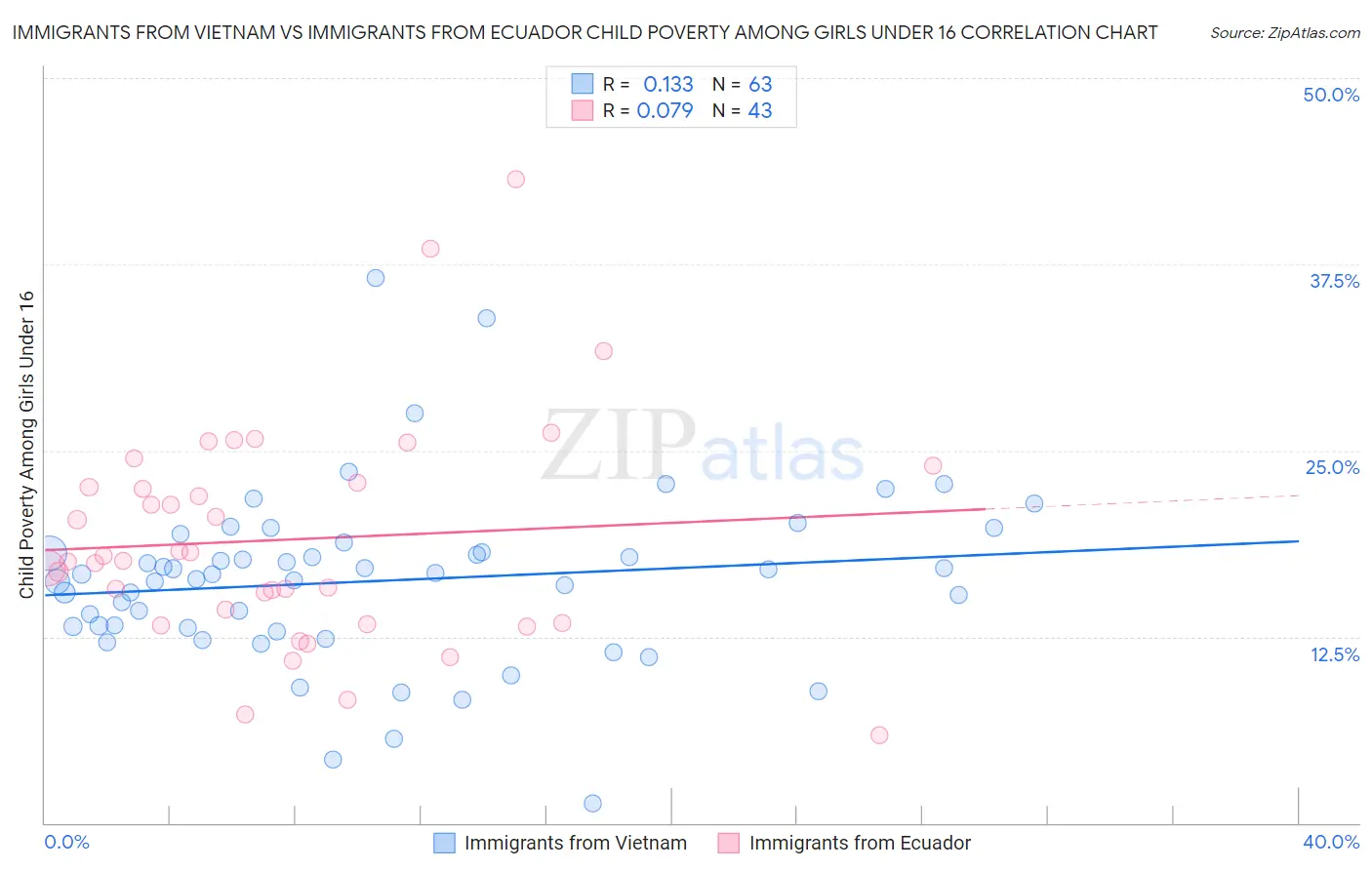 Immigrants from Vietnam vs Immigrants from Ecuador Child Poverty Among Girls Under 16