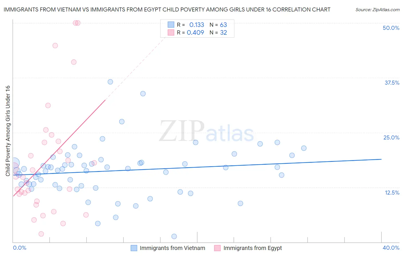 Immigrants from Vietnam vs Immigrants from Egypt Child Poverty Among Girls Under 16