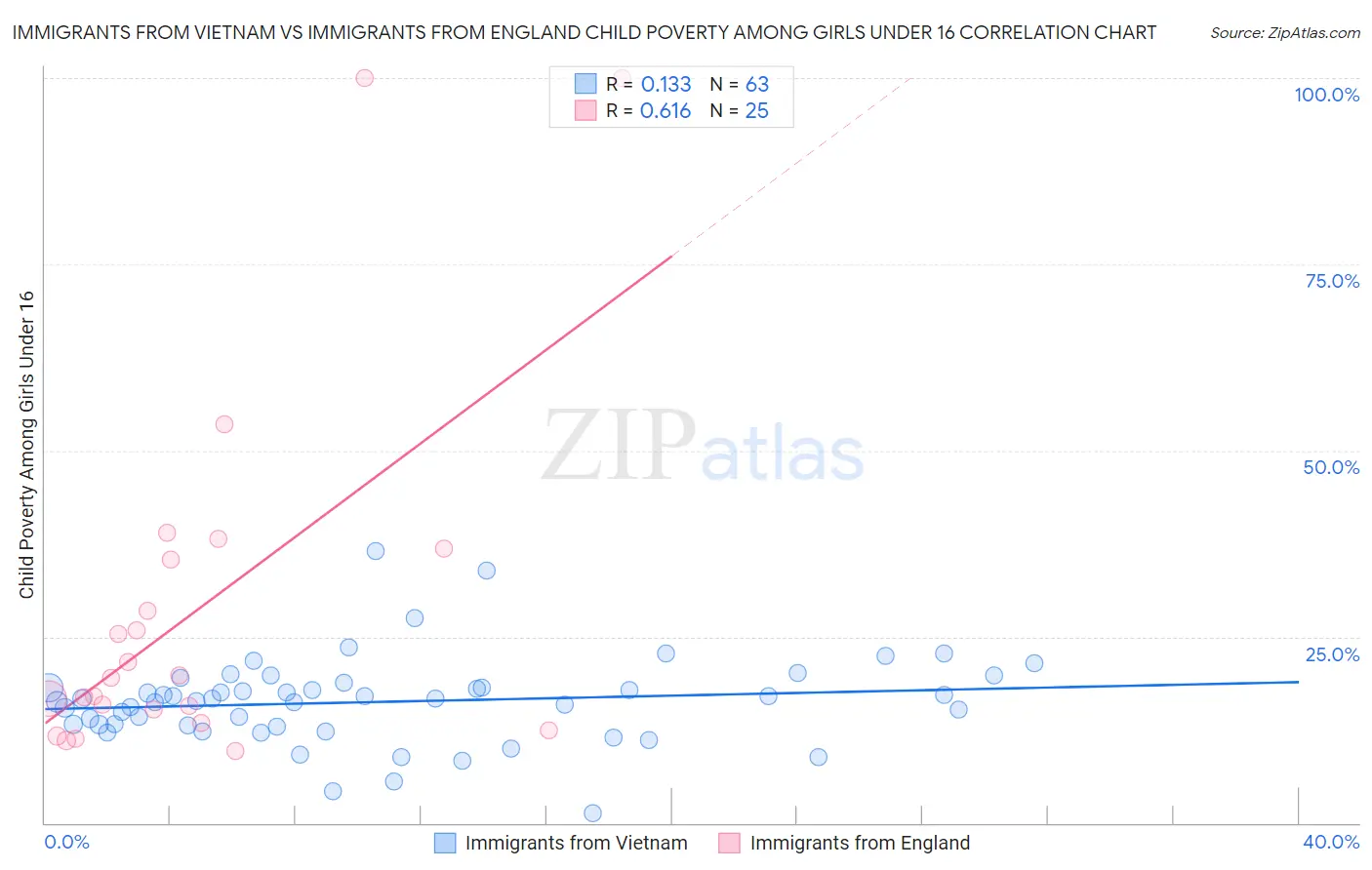 Immigrants from Vietnam vs Immigrants from England Child Poverty Among Girls Under 16