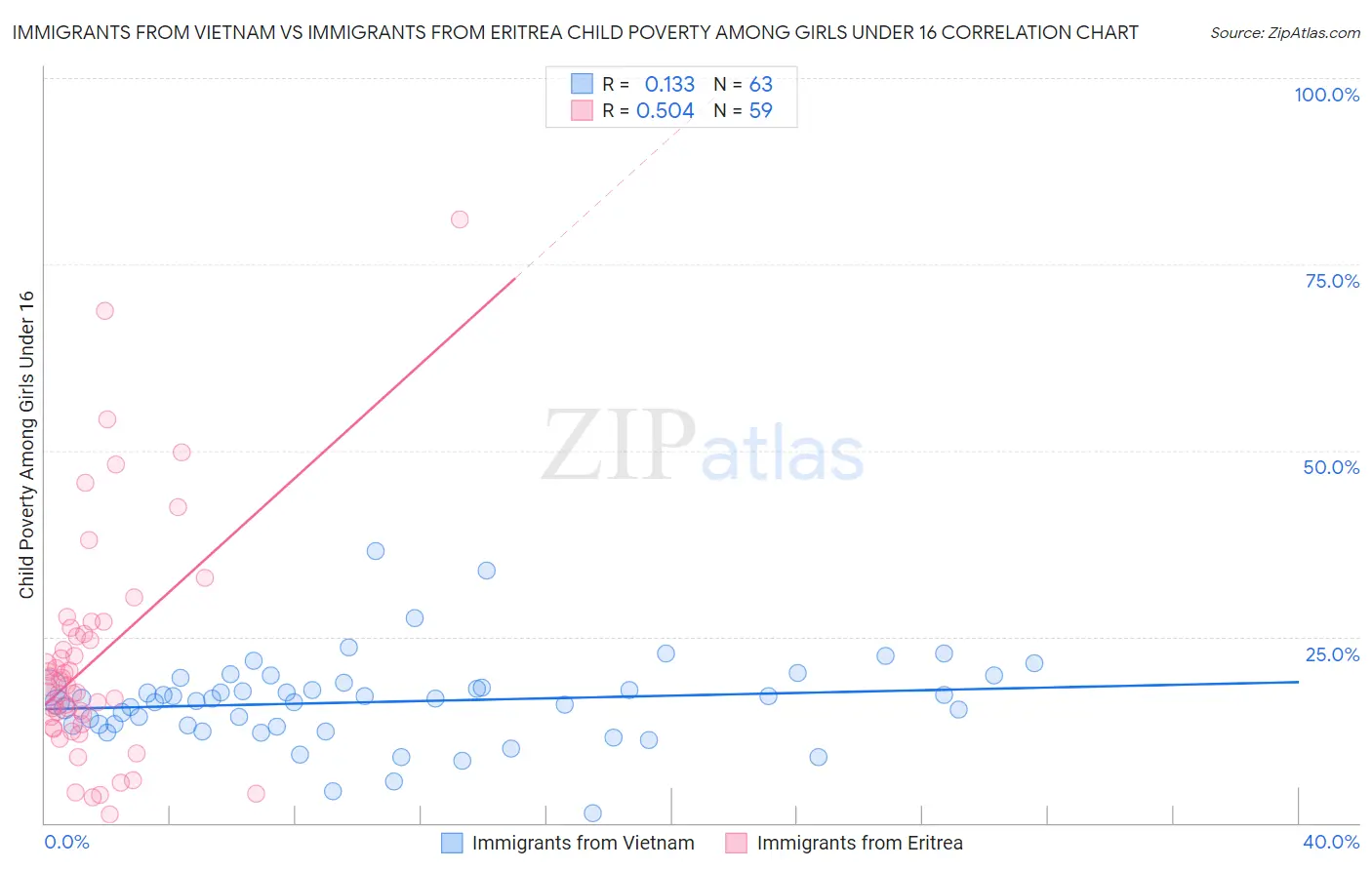 Immigrants from Vietnam vs Immigrants from Eritrea Child Poverty Among Girls Under 16