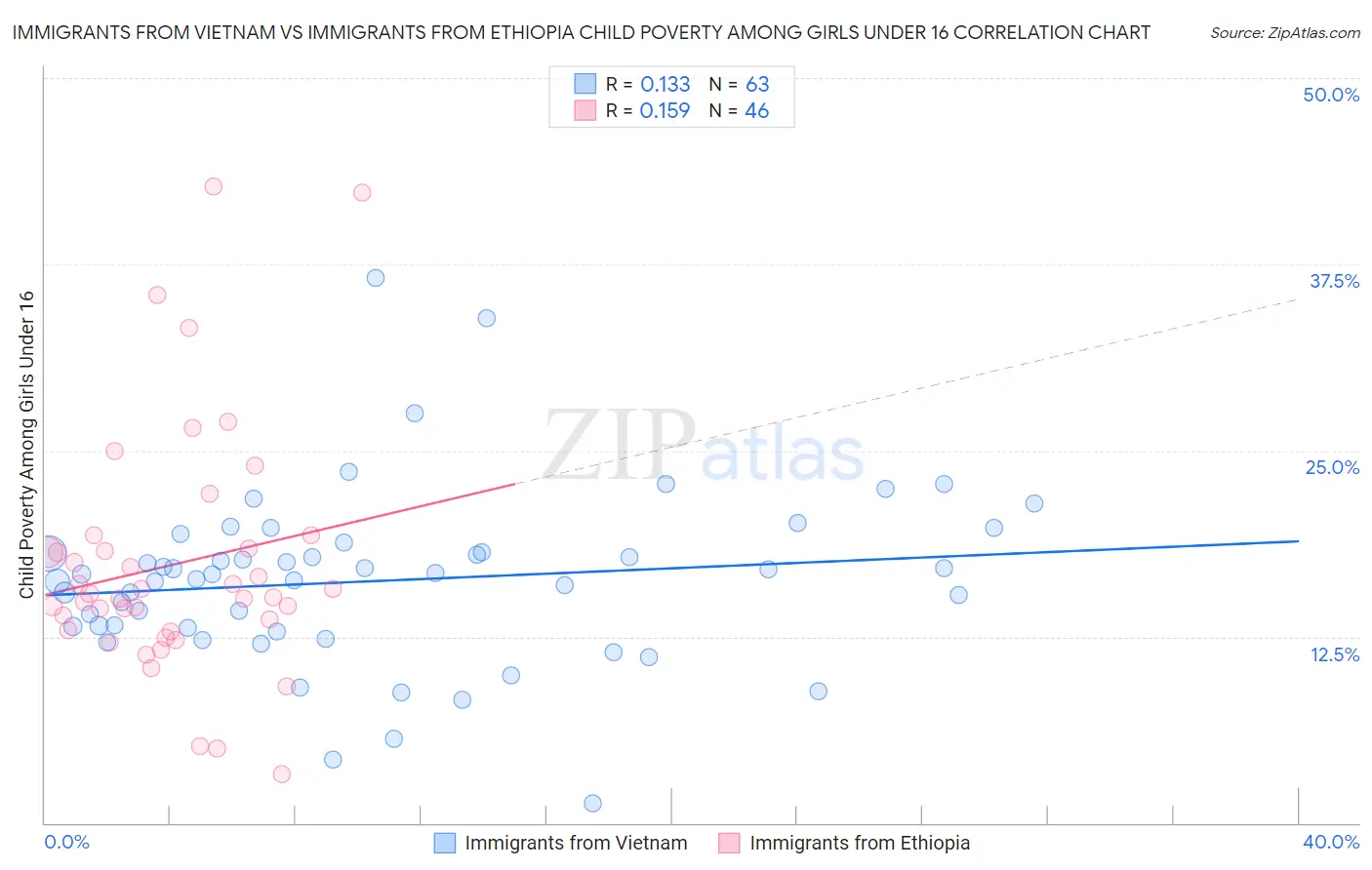 Immigrants from Vietnam vs Immigrants from Ethiopia Child Poverty Among Girls Under 16