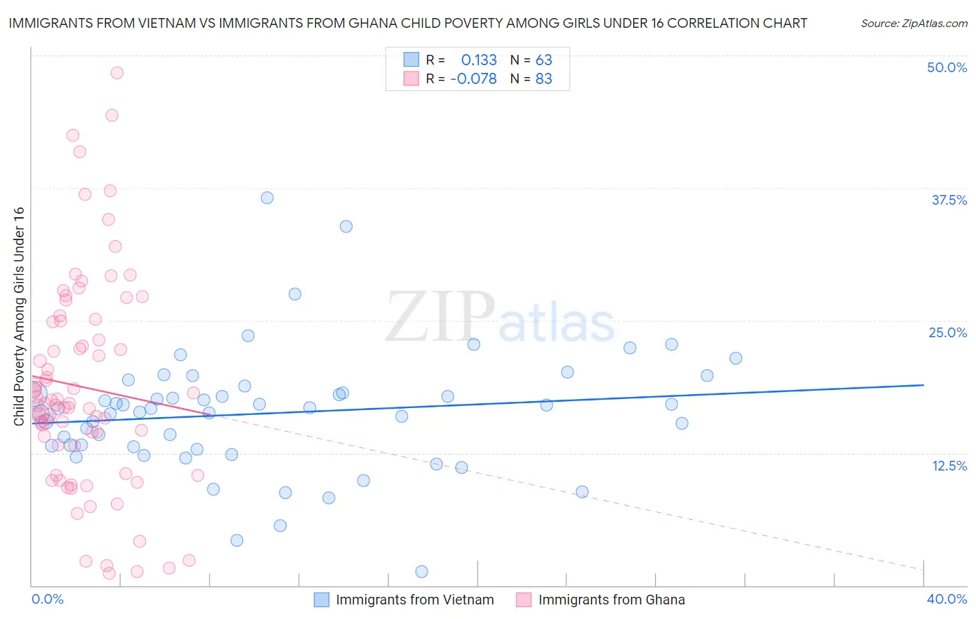 Immigrants from Vietnam vs Immigrants from Ghana Child Poverty Among Girls Under 16