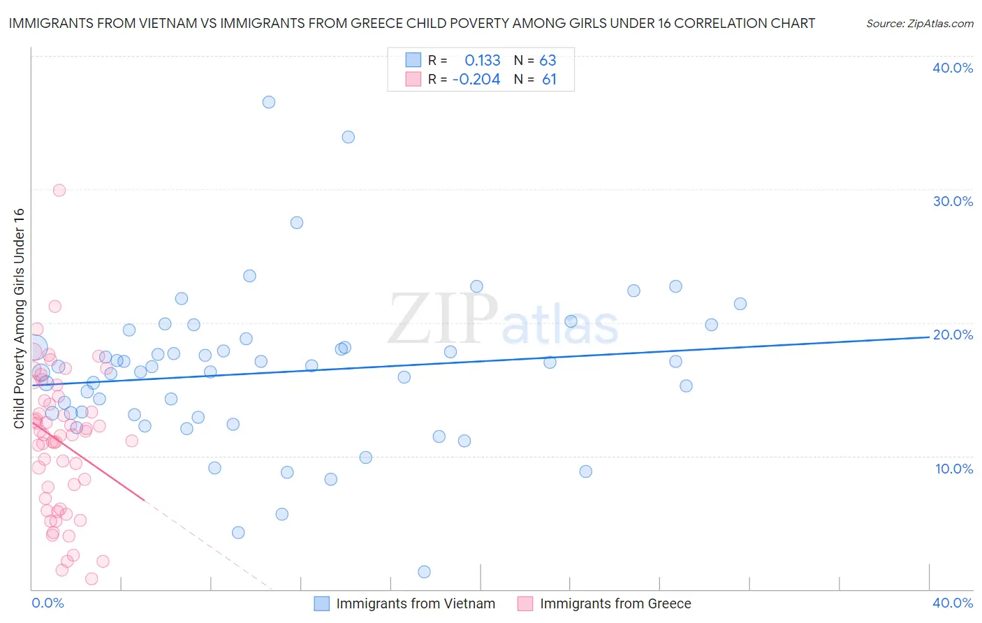 Immigrants from Vietnam vs Immigrants from Greece Child Poverty Among Girls Under 16