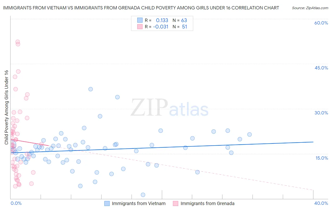 Immigrants from Vietnam vs Immigrants from Grenada Child Poverty Among Girls Under 16