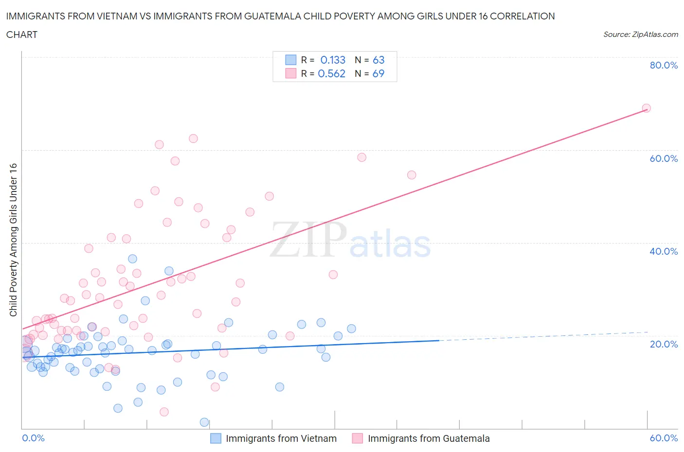 Immigrants from Vietnam vs Immigrants from Guatemala Child Poverty Among Girls Under 16