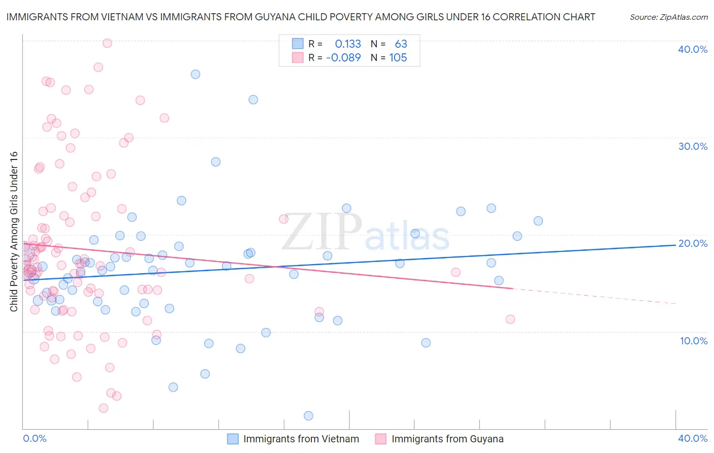 Immigrants from Vietnam vs Immigrants from Guyana Child Poverty Among Girls Under 16