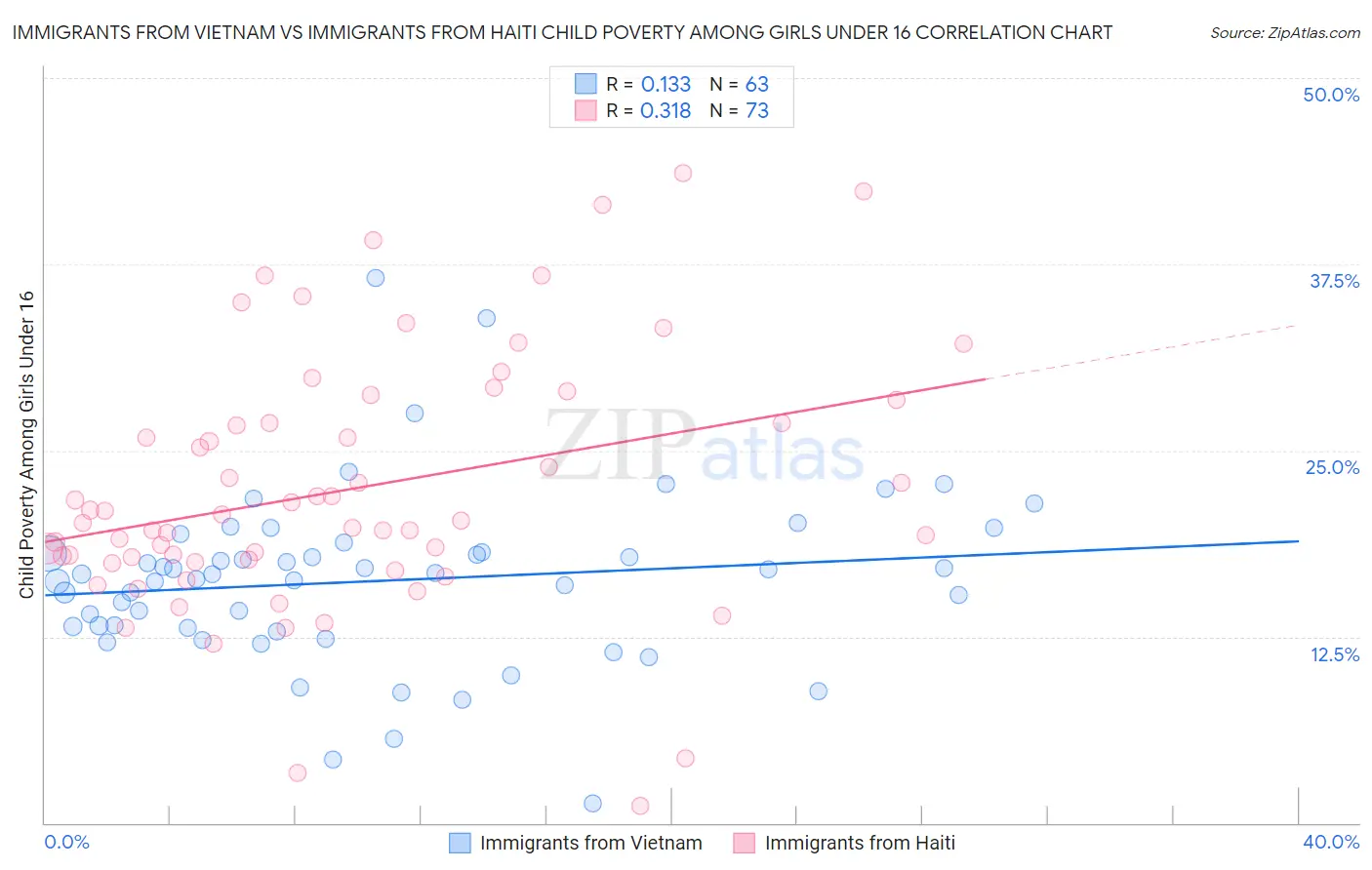 Immigrants from Vietnam vs Immigrants from Haiti Child Poverty Among Girls Under 16