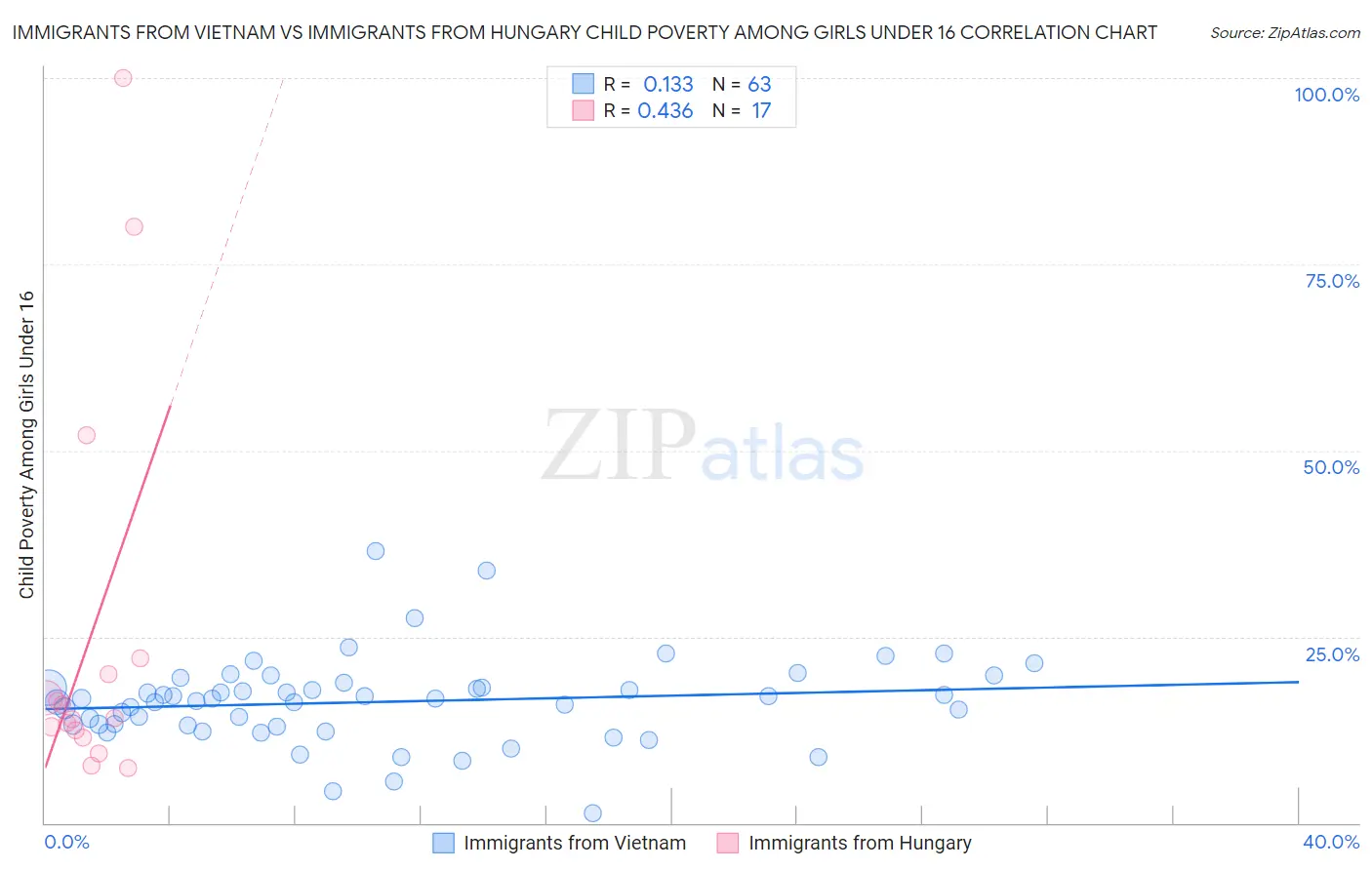 Immigrants from Vietnam vs Immigrants from Hungary Child Poverty Among Girls Under 16