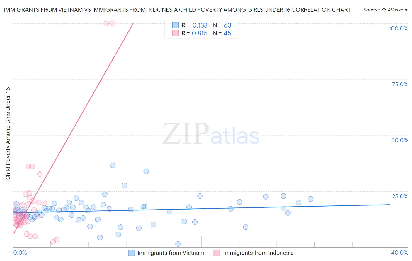 Immigrants from Vietnam vs Immigrants from Indonesia Child Poverty Among Girls Under 16