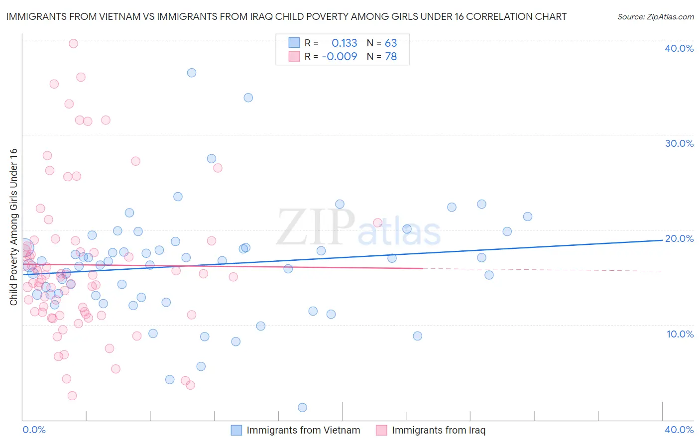 Immigrants from Vietnam vs Immigrants from Iraq Child Poverty Among Girls Under 16