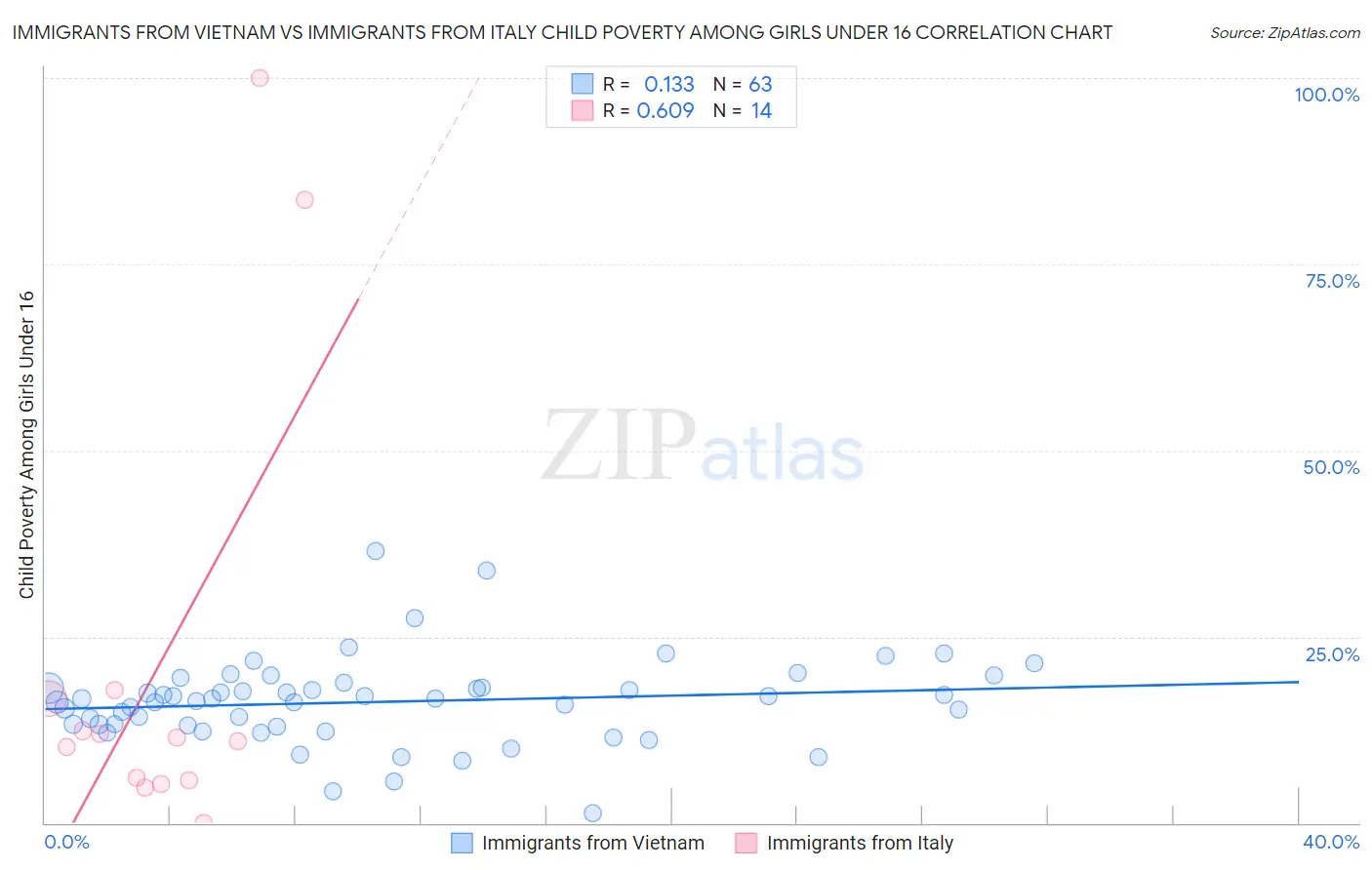 Immigrants from Vietnam vs Immigrants from Italy Child Poverty Among Girls Under 16