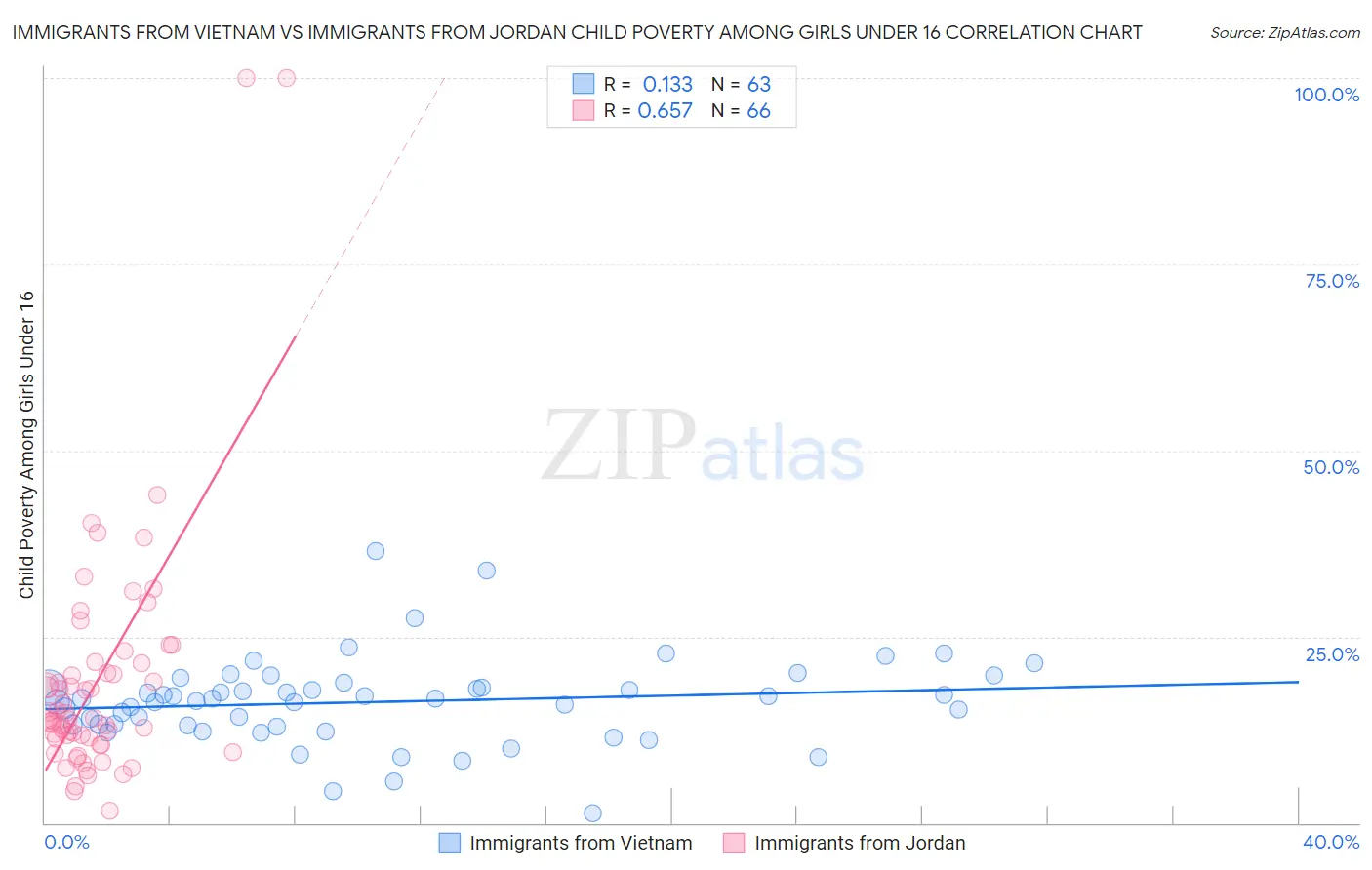 Immigrants from Vietnam vs Immigrants from Jordan Child Poverty Among Girls Under 16